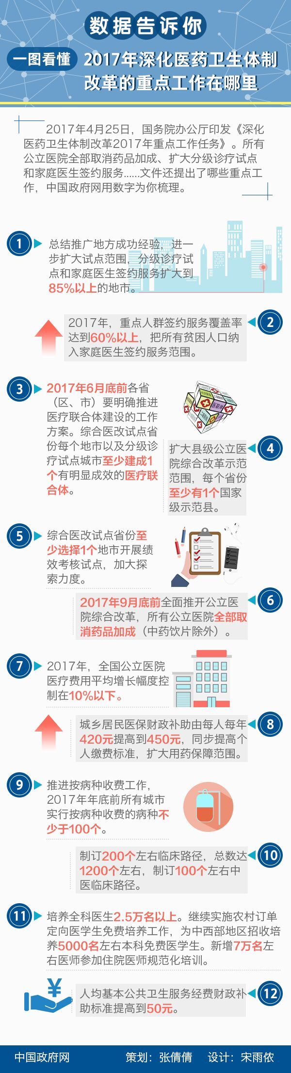 一图看懂：2017年深化医药卫生体制改革的重点工作在哪里? 中国政府网制作? 策划：张倩倩 设计：宋雨侬